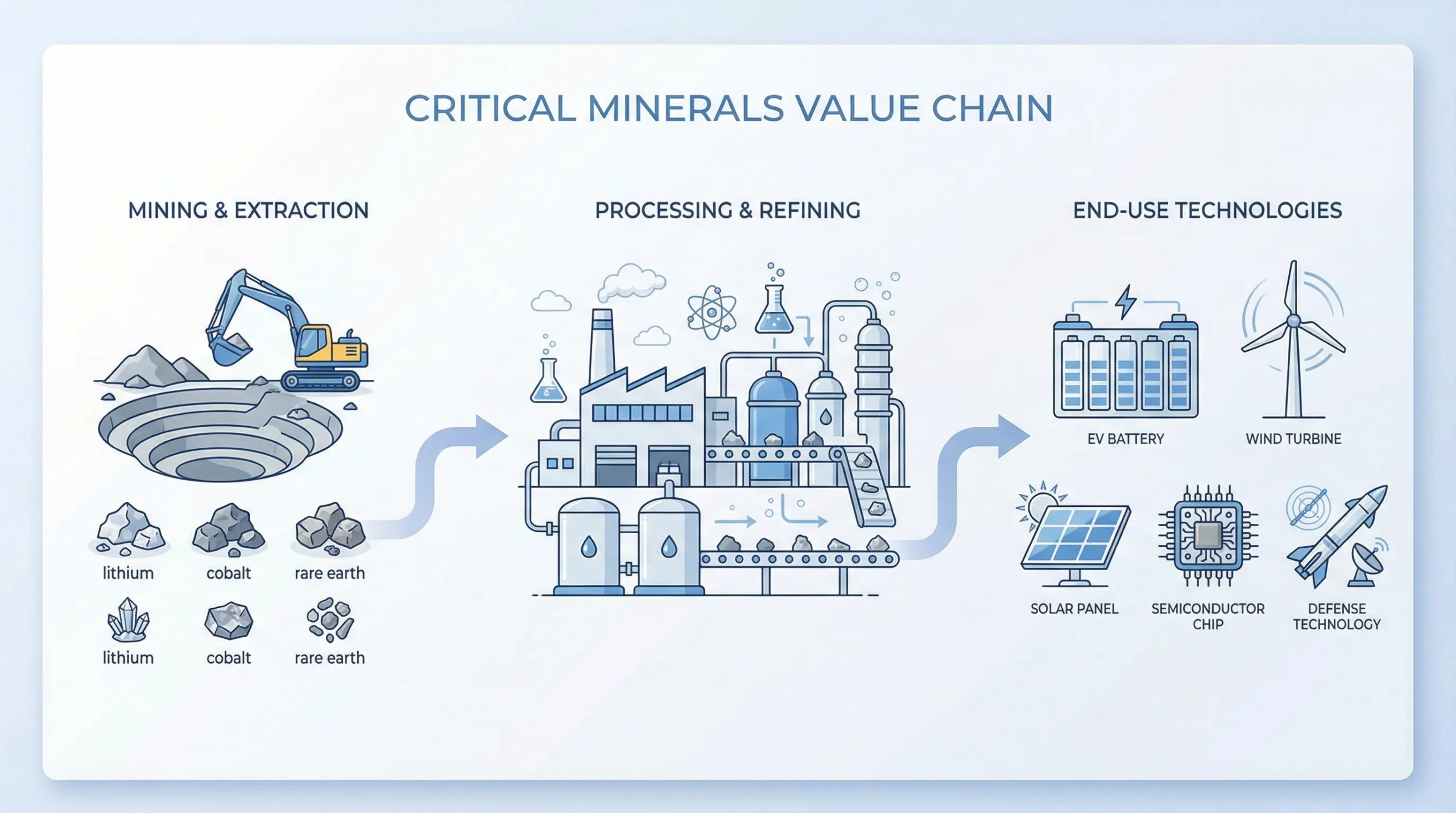 From Mine to Market: Why Processing & Refining Matter More Than Reserves